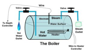 Read more about the article Boiler Pada Mesin Kopi Ada 4, Apa Saja?