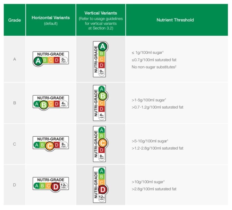 Cara Baca Nutri Level - Health Promotion Board